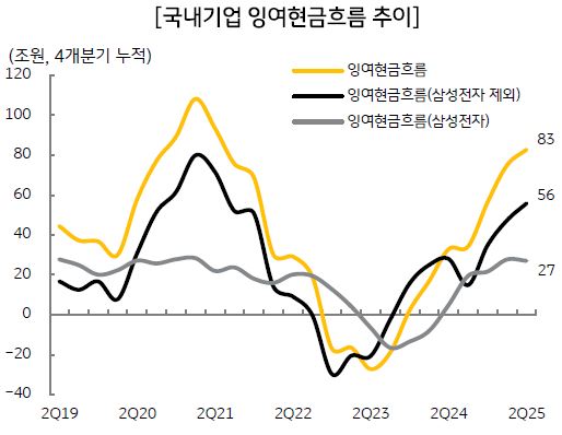 국내기업 잉여현금흐름 추이